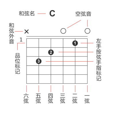 怎么看吉他谱图解,怎么看吉他谱图解 符号